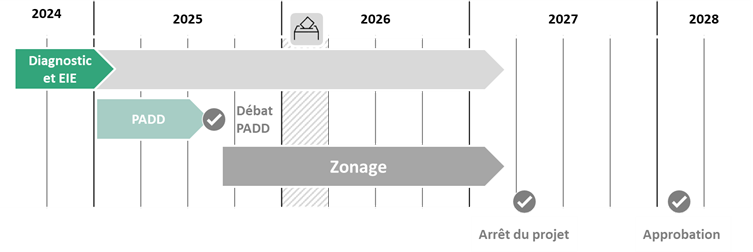 Frise chronologique montrant les trois phases du PLUi : diagnostic et EIE, PADD et Zonage
