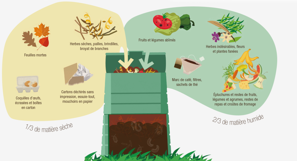 Équilibrer le compost 
