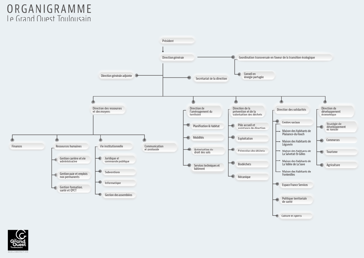 Organigramme des services du Grand Ouest Toulousain 2026